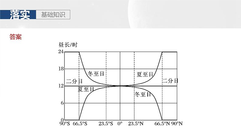 第一部分 第二章 第3讲 课时12 昼夜长短的变化 四季的更替第6页