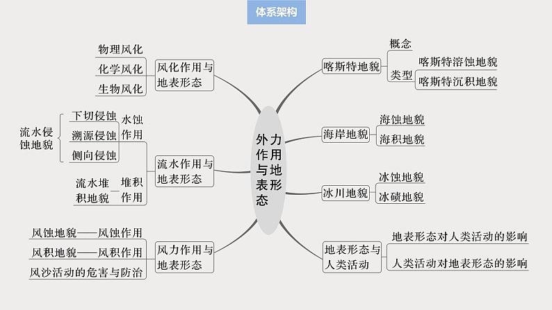 第一部分 第三章 第2讲 课时16 风化作用与地表形态第3页