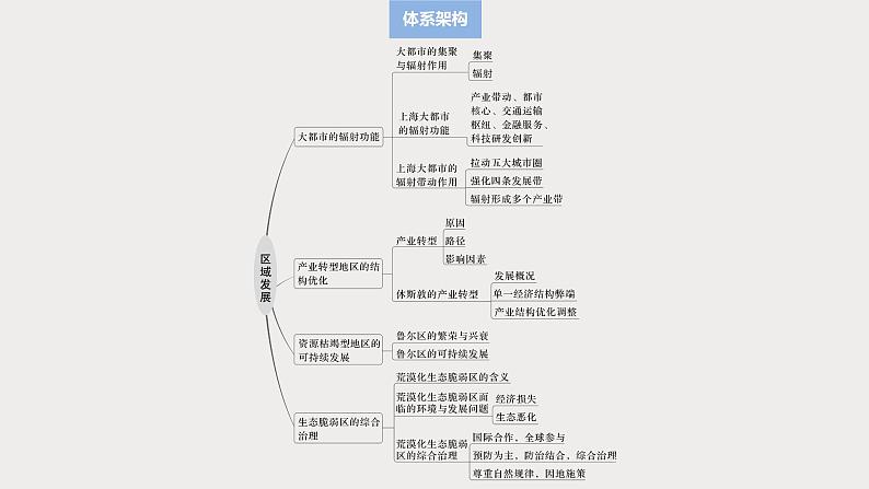 第三部分 第二章 课时五9 大都市的辐射功能——以我国上海为例(课件+讲练)-2025高考大一轮复习地理(湘教版)03