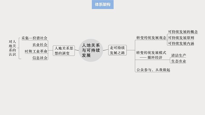 第二部分 第五章 课时55 协调人地关系,实现可持续发展第3页