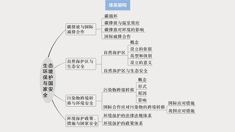 第四部分 第三章 课时74 碳排放与国际减排合作第3页