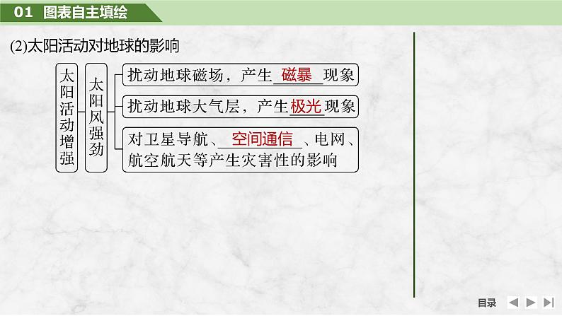 2025届高中地理一轮复习课件:第一部分自然地理第二单元宇宙中的地球第5课时 太阳对地球的影响(共40张ppt)第7页