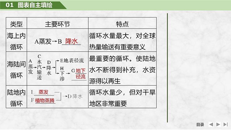 2025届高中地理一轮复习课件:第一部分自然地理第六单元地球上的水第22课时 水循环(共38张ppt)第8页