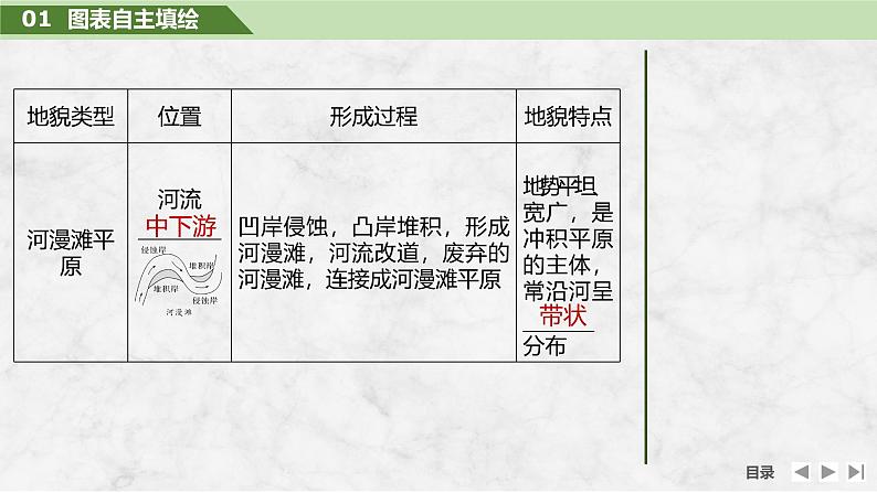 2025届高中地理一轮复习课件:第一部分自然地理第七单元地表形态的塑造第34课时 河流堆积地貌(共27张ppt)第7页