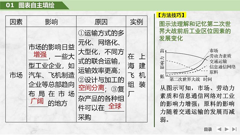 2025届高中地理一轮复习课件:第二部分人文地理第十二单元产业区位因素第54课时 工业区位因素的变化(共40张ppt)第6页