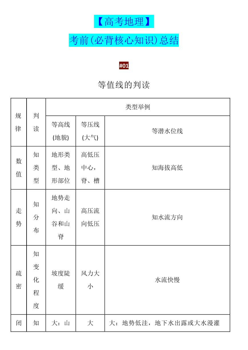 【高考地理】考前(必背核心知识)总结-学案