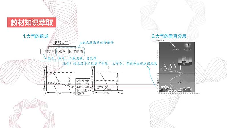专题三 地球上的大气 第1节 大气的组成和垂直分层-【专题复习】2025高考地理二轮复习课件ppt第2页