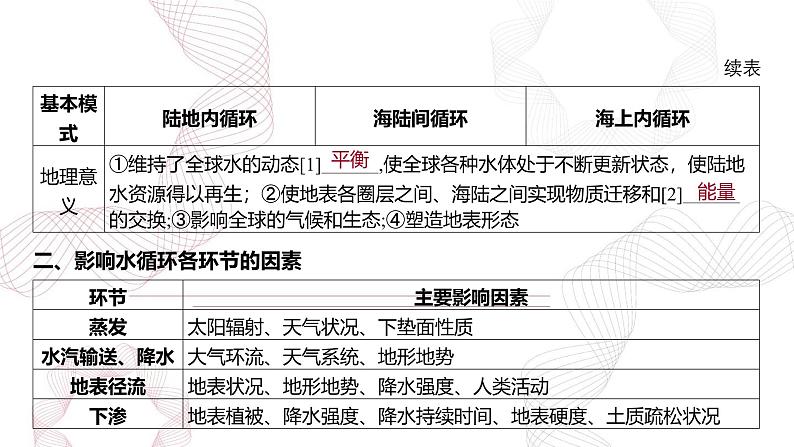 专题四 地球上的水 第1节 水循环-【专题复习】2025高考地理二轮复习课件ppt第5页