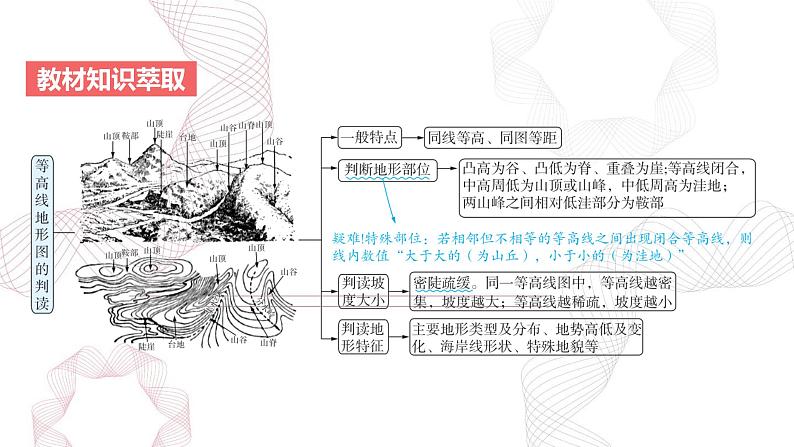 专题一 地球与地图 第2节 等高线地形图-【专题复习】2025高考地理二轮复习课件ppt第3页