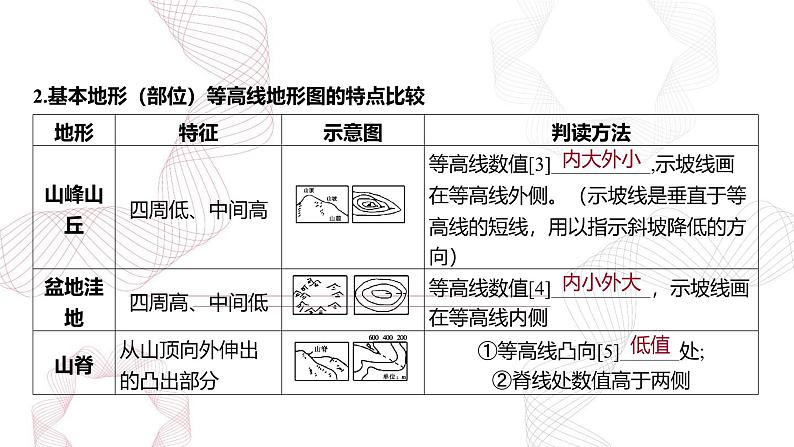 专题一 地球与地图 第2节 等高线地形图-【专题复习】2025高考地理二轮复习课件ppt第5页