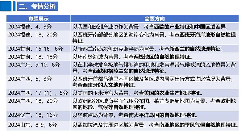 2025届高考地理二轮复习课件专题43世界热点区域与国家第5页