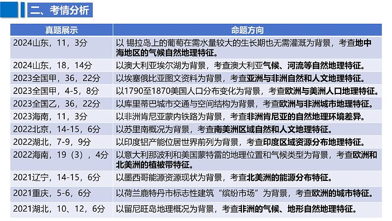 2025届高考地理二轮复习课件专题43世界热点区域与国家第6页