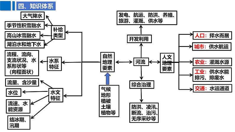 2025届高考地理二轮复习课件专题14河流与湖泊第8页