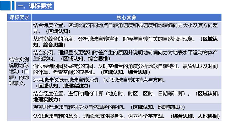 2025屆高考地理二輪復習課件專題5地球自轉(zhuǎn)及其地理意義第3頁