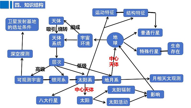 2025届高考地理二轮复习课件专题3地球的宇宙环境第7页