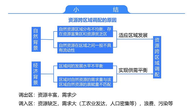 备战2025年高考地理二轮专题复习课件42资源的跨区域调配—以南水北调为例第6页