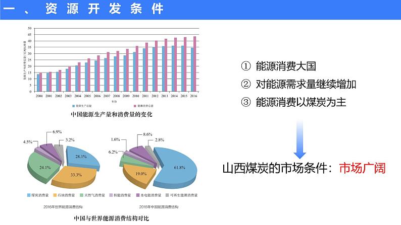 备战2025年高考地理二轮专题复习课件38能源资源的开发——以我国山西省为例第6页