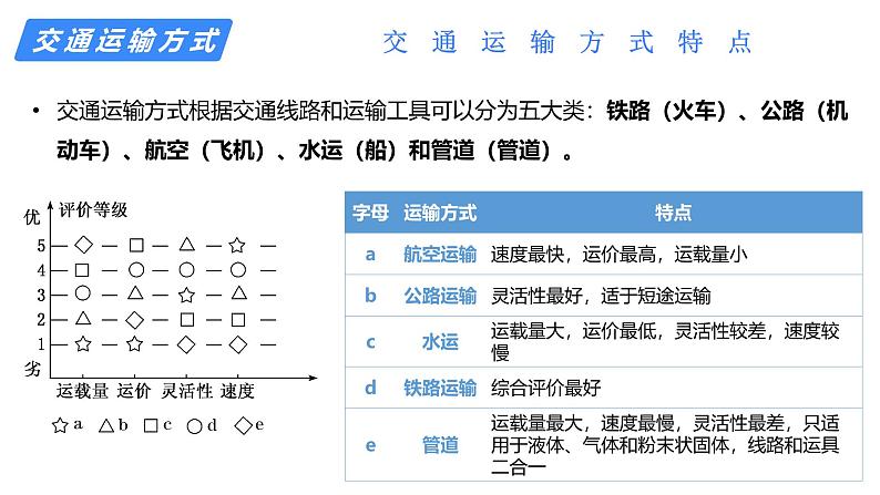 备战2025年高考地理二轮专题复习课件32交通运输的布局及其变化第5页