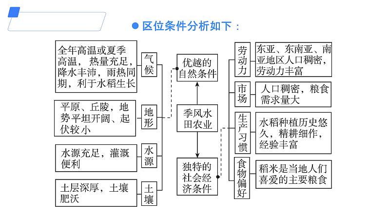 备战2025年高考地理二轮专题复习课件28农业地域类型第7页