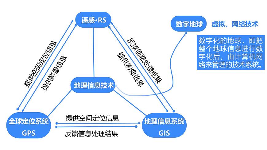 備戰(zhàn)2025年高考地理二輪專題復(fù)習(xí)課件22地理信息技術(shù)第4頁(yè)