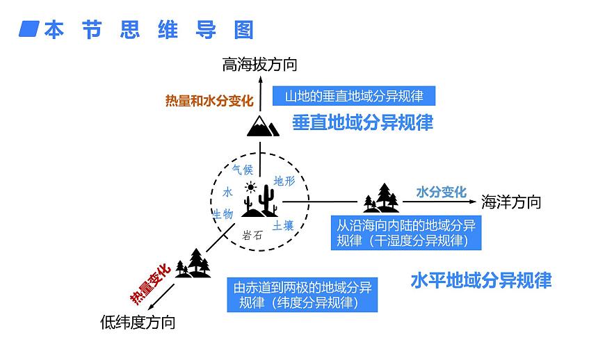 備戰(zhàn)2025年高考地理二輪專題復(fù)習(xí)課件19自然地理環(huán)境的差異性第4頁