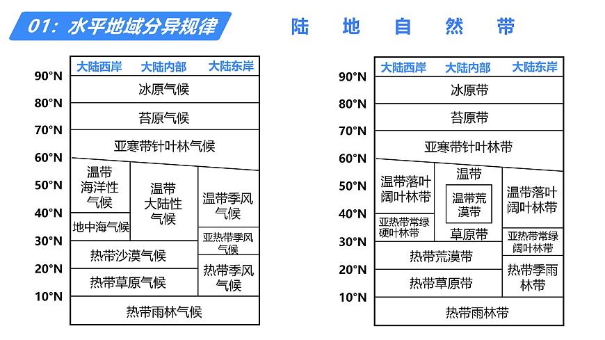 備戰(zhàn)2025年高考地理二輪專題復(fù)習(xí)課件19自然地理環(huán)境的差異性第7頁