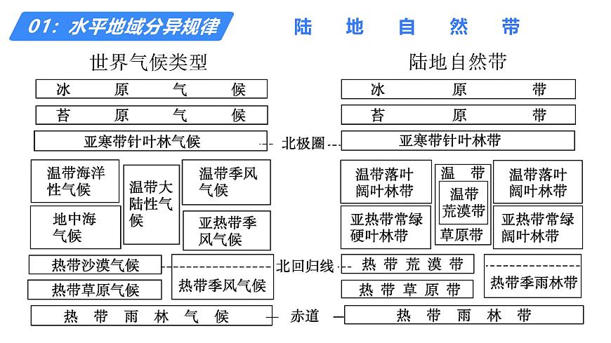 備戰(zhàn)2025年高考地理二輪專題復(fù)習(xí)課件19自然地理環(huán)境的差異性第8頁