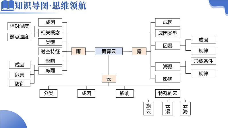 微专题 雨雾云(课件)-2025年高考地理二轮复习(新高考通用)第4页