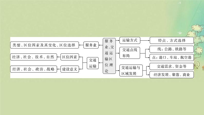 2025届高考地理二轮专题复习与测试第一部分专题篇专题九服务业交通运输区位理论课件第3页
