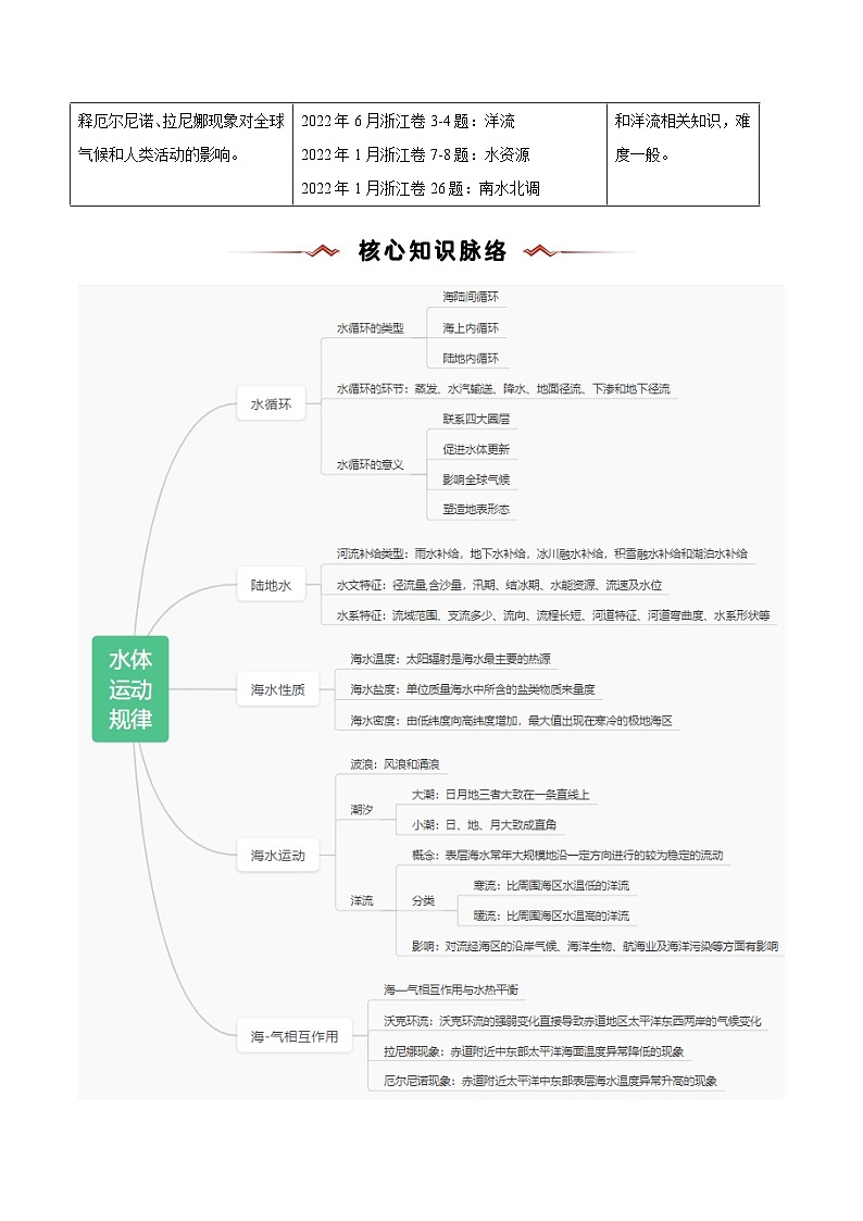 重难点03 水体运动规律-2025年高考地理 热点 重点 难点 专练(浙江专用)(解析版)第2页