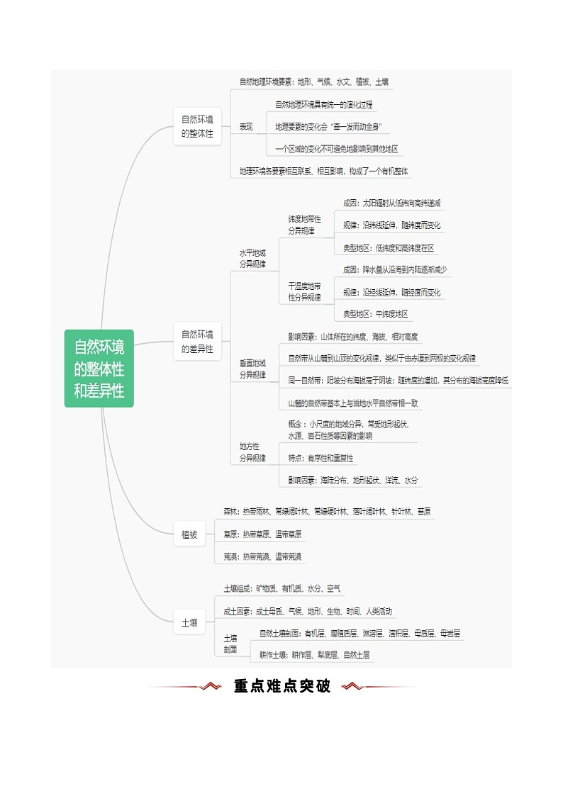 重难点05 自然环境的整体性和差异性-2025年高考地理 热点 重点 难点 专练(浙江专用)(原卷版)第2页