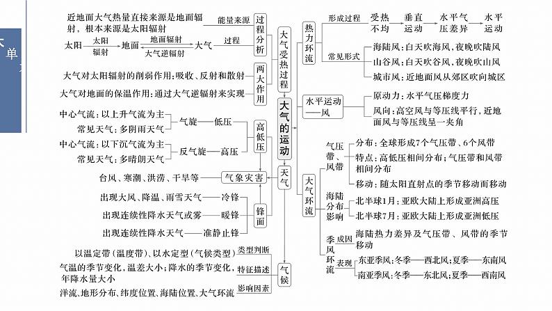 第三部分 大单元2 大气的运动--2025年高考地理大二轮专题复习(课件)第2页