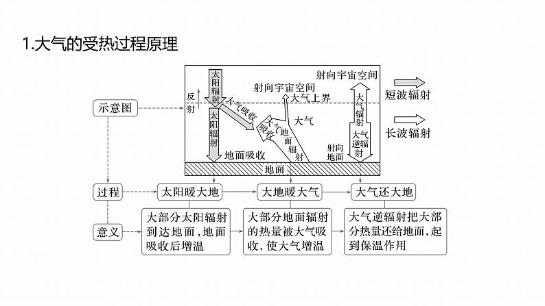 第三部分 大单元2 大气的运动--2025年高考地理大二轮专题复习(课件)第4页