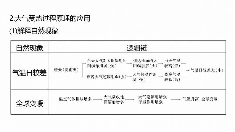 第三部分 大单元2 大气的运动--2025年高考地理大二轮专题复习(课件)第5页