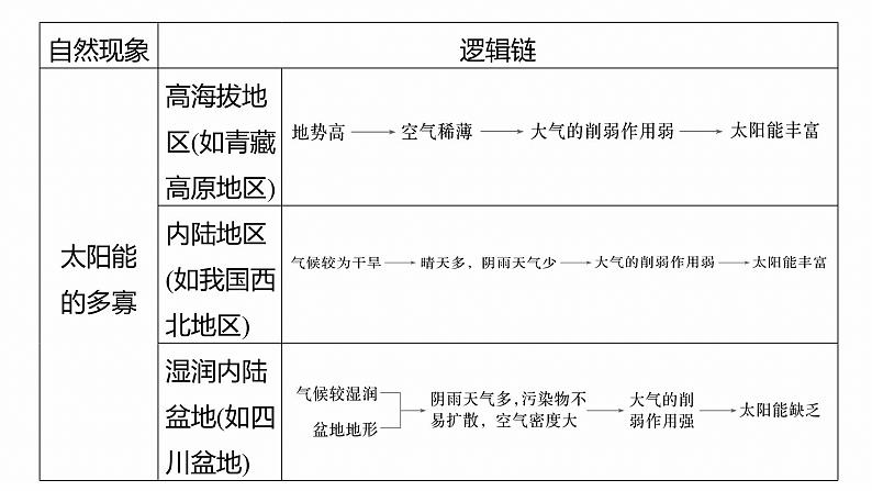 第三部分 大单元2 大气的运动--2025年高考地理大二轮专题复习(课件)第6页