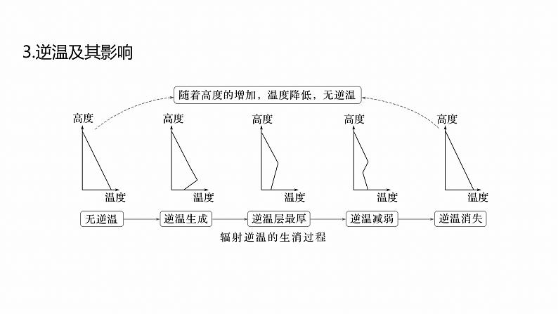 第三部分 大单元2 大气的运动--2025年高考地理大二轮专题复习(课件)第8页