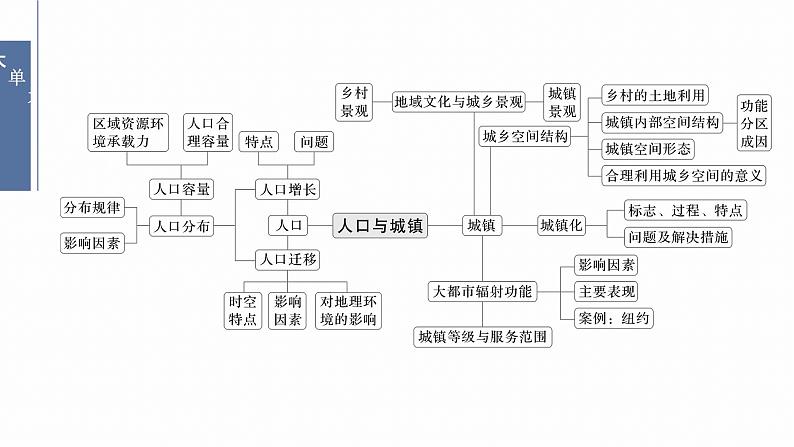 第三部分 大单元6 人口与城镇--2025年高考地理大二轮专题复习(课件)第2页