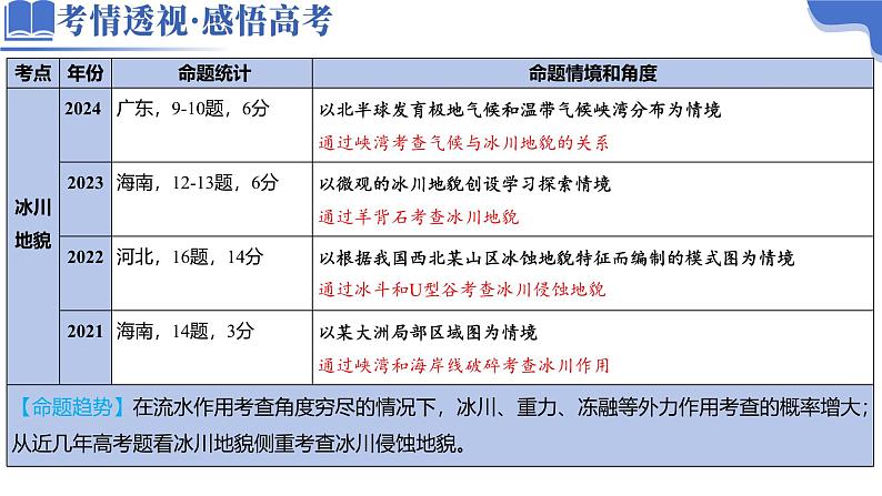 微专题 冰川地貌-2025年高考地理二轮复习讲练(新高考通用)课件PPT第3页