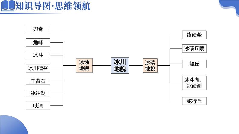微专题 冰川地貌-2025年高考地理二轮复习讲练(新高考通用)课件PPT第4页