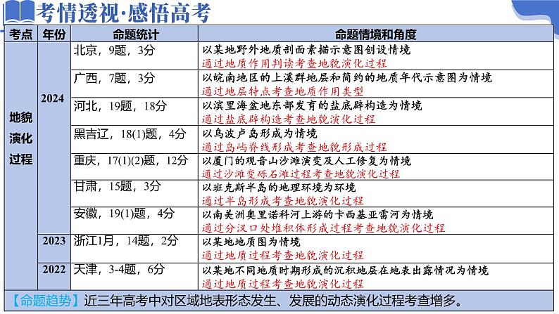 微专题 地貌演化过程-2025年高考地理二轮复习讲练(新高考通用)课件PPT第3页