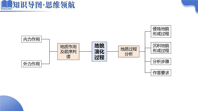 微专题 地貌演化过程-2025年高考地理二轮复习讲练(新高考通用)课件PPT第4页