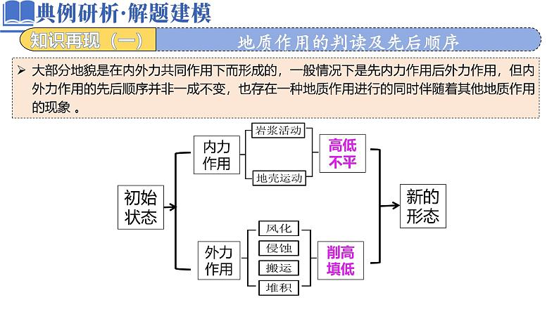 微专题 地貌演化过程-2025年高考地理二轮复习讲练(新高考通用)课件PPT第7页