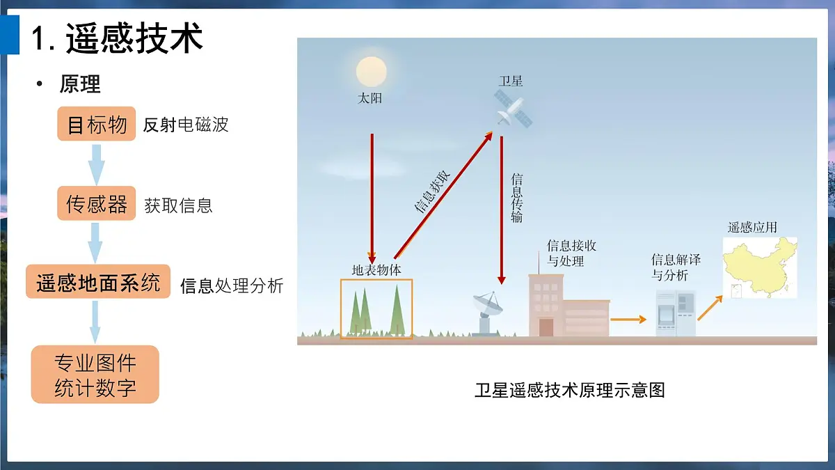 2024-2025学年高中地理(人教版2019)必修一6-4地理信息技术在防灾减灾中的应用课件第6页