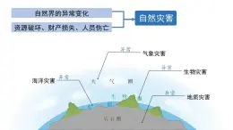 2024-2025学年高中地理（人教版2019）必修一6-1气象灾害课件