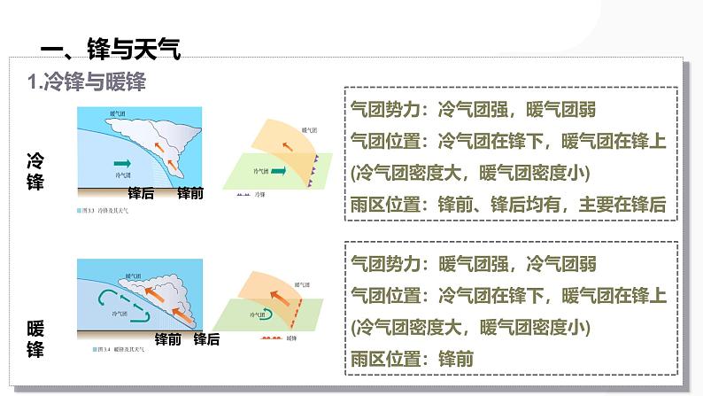 第09讲 常见的天气系统和天气-备战2025年高考地理一轮复习课件(新高考通用)第4页