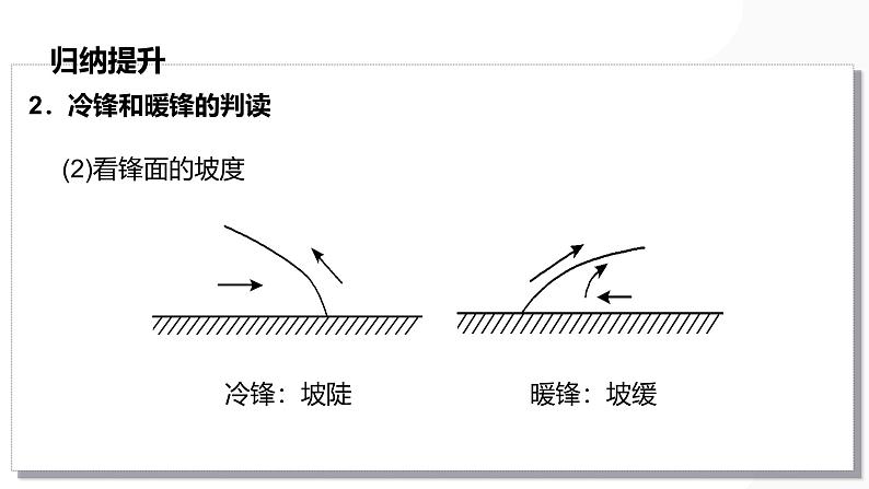 第09讲 常见的天气系统和天气-备战2025年高考地理一轮复习课件(新高考通用)第8页