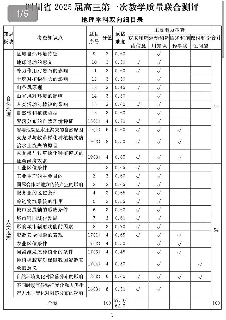 2025届高三2月入学联测地理答案第1页