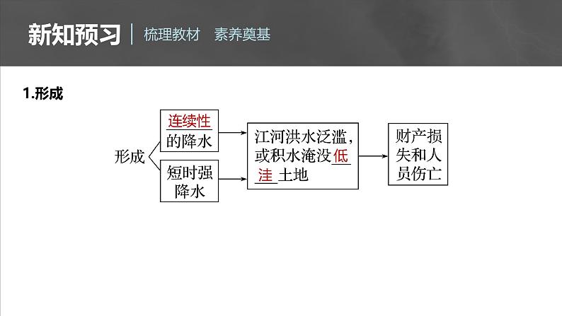 第六章 第一节 课时1 洪涝与干旱(课件)第6页