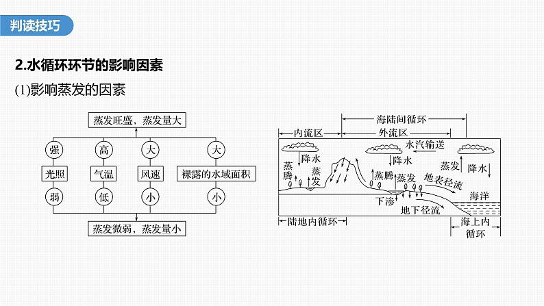 第三章 第一节 微专题5 水循环示意图的判读(课件)第5页
