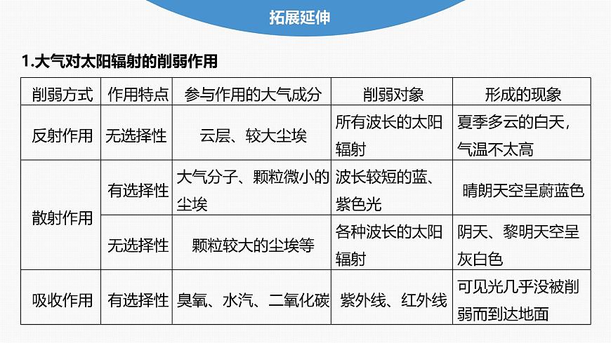 第二章  第二節(jié)　課時(shí)1　大氣的受熱過(guò)程（課件）第8頁(yè)